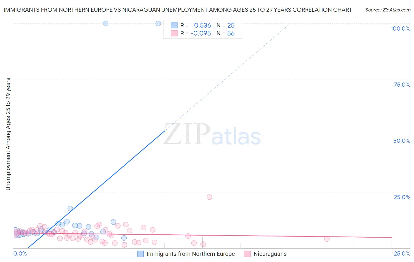 Immigrants from Northern Europe vs Nicaraguan Unemployment Among Ages 25 to 29 years