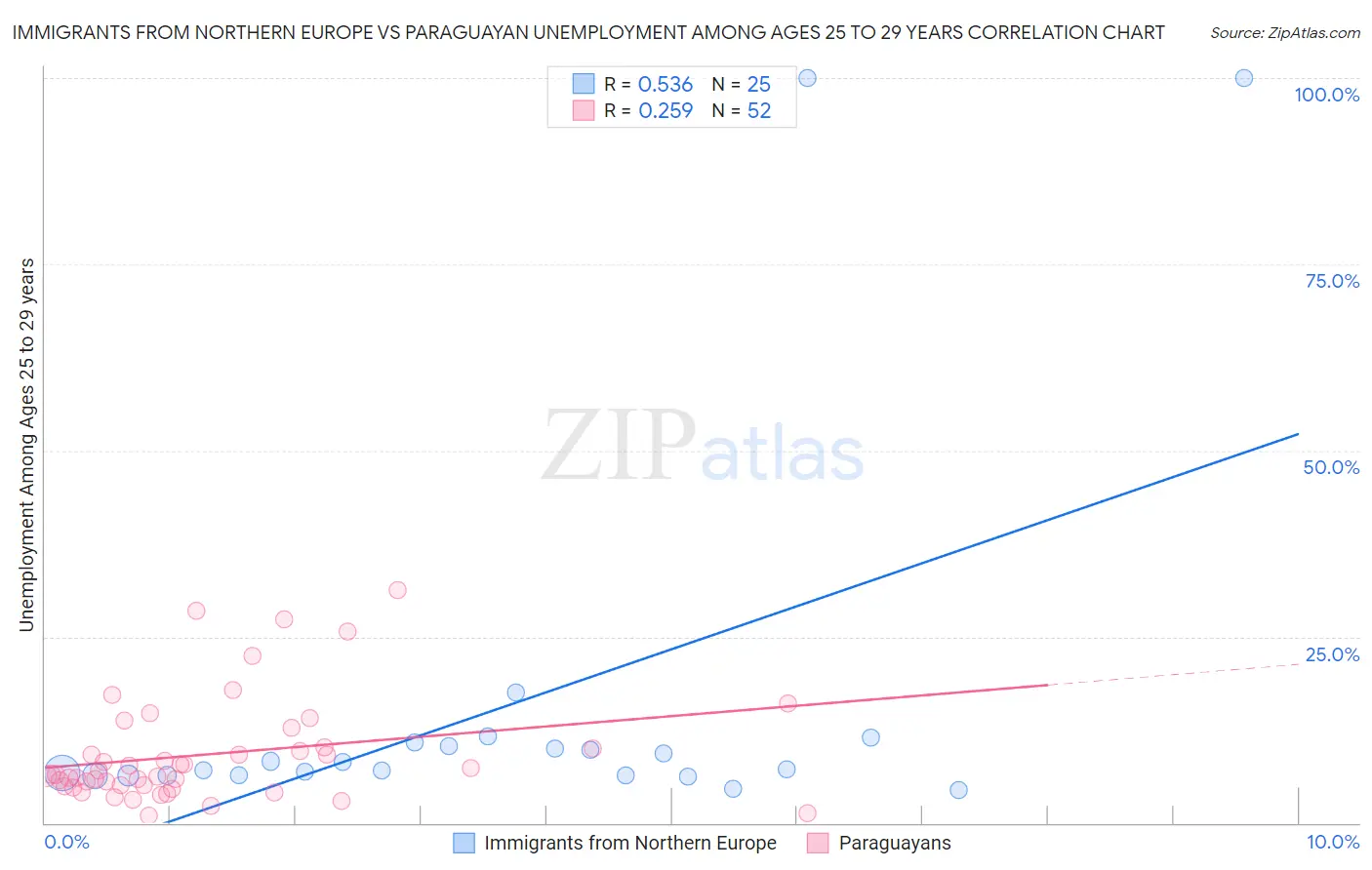 Immigrants from Northern Europe vs Paraguayan Unemployment Among Ages 25 to 29 years