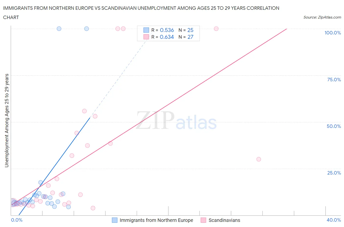 Immigrants from Northern Europe vs Scandinavian Unemployment Among Ages 25 to 29 years