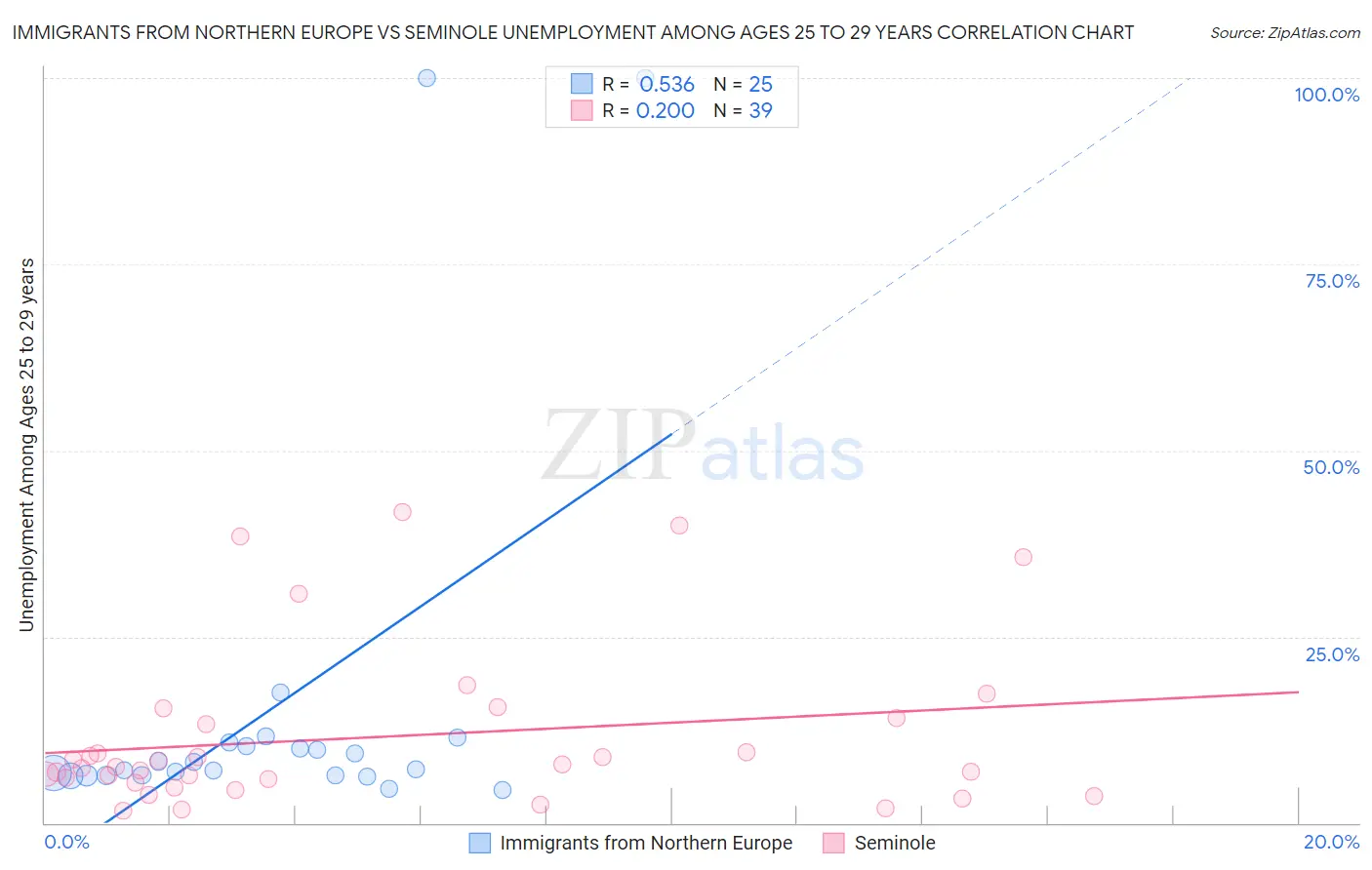 Immigrants from Northern Europe vs Seminole Unemployment Among Ages 25 to 29 years