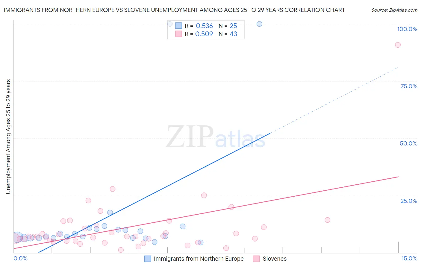 Immigrants from Northern Europe vs Slovene Unemployment Among Ages 25 to 29 years