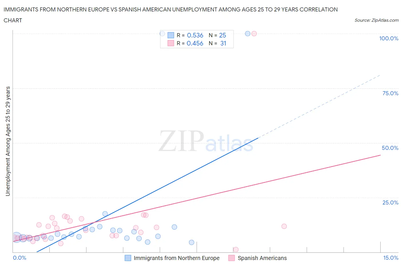 Immigrants from Northern Europe vs Spanish American Unemployment Among Ages 25 to 29 years