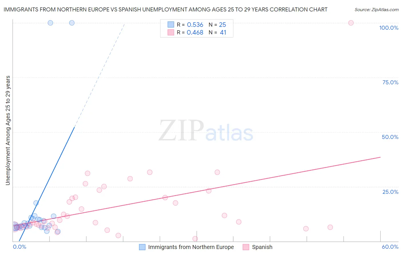 Immigrants from Northern Europe vs Spanish Unemployment Among Ages 25 to 29 years