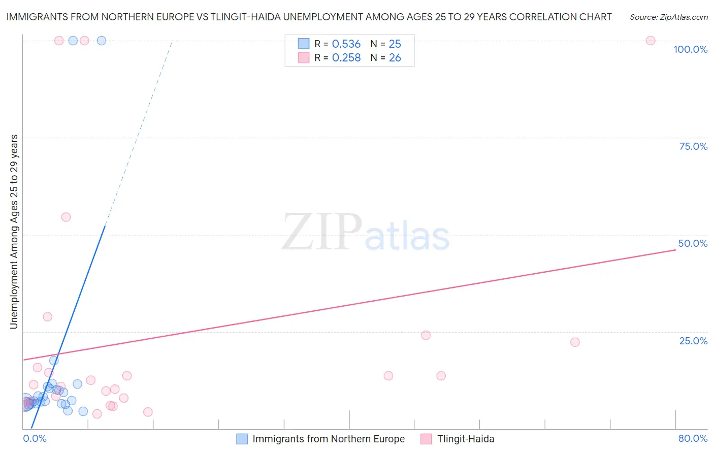 Immigrants from Northern Europe vs Tlingit-Haida Unemployment Among Ages 25 to 29 years