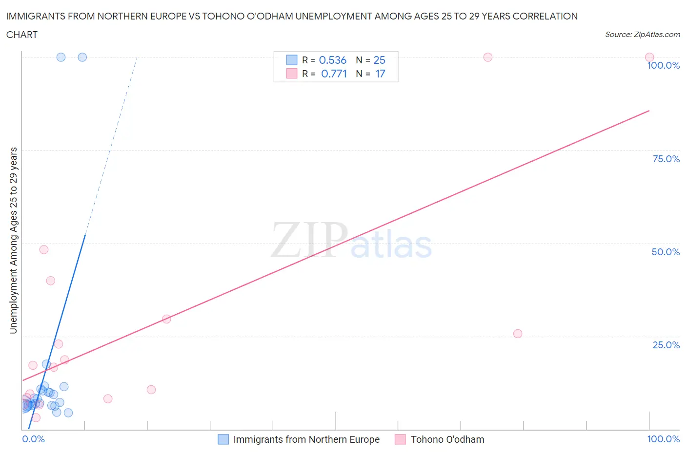 Immigrants from Northern Europe vs Tohono O'odham Unemployment Among Ages 25 to 29 years