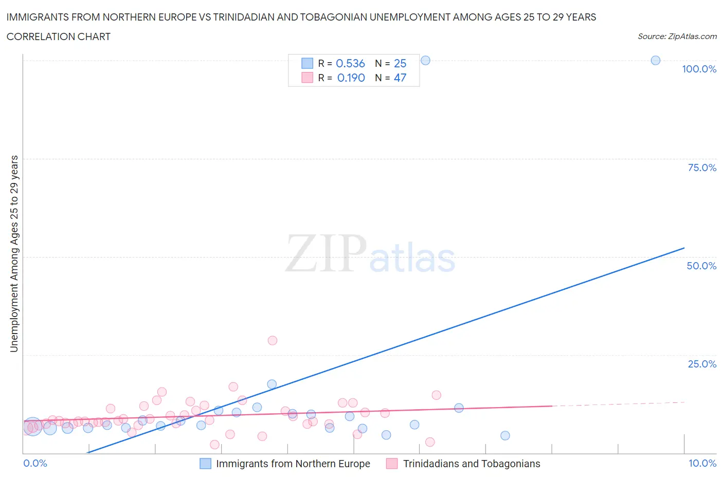 Immigrants from Northern Europe vs Trinidadian and Tobagonian Unemployment Among Ages 25 to 29 years