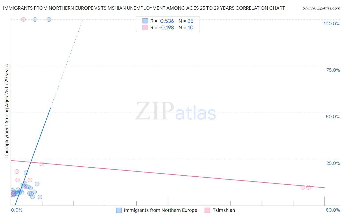 Immigrants from Northern Europe vs Tsimshian Unemployment Among Ages 25 to 29 years