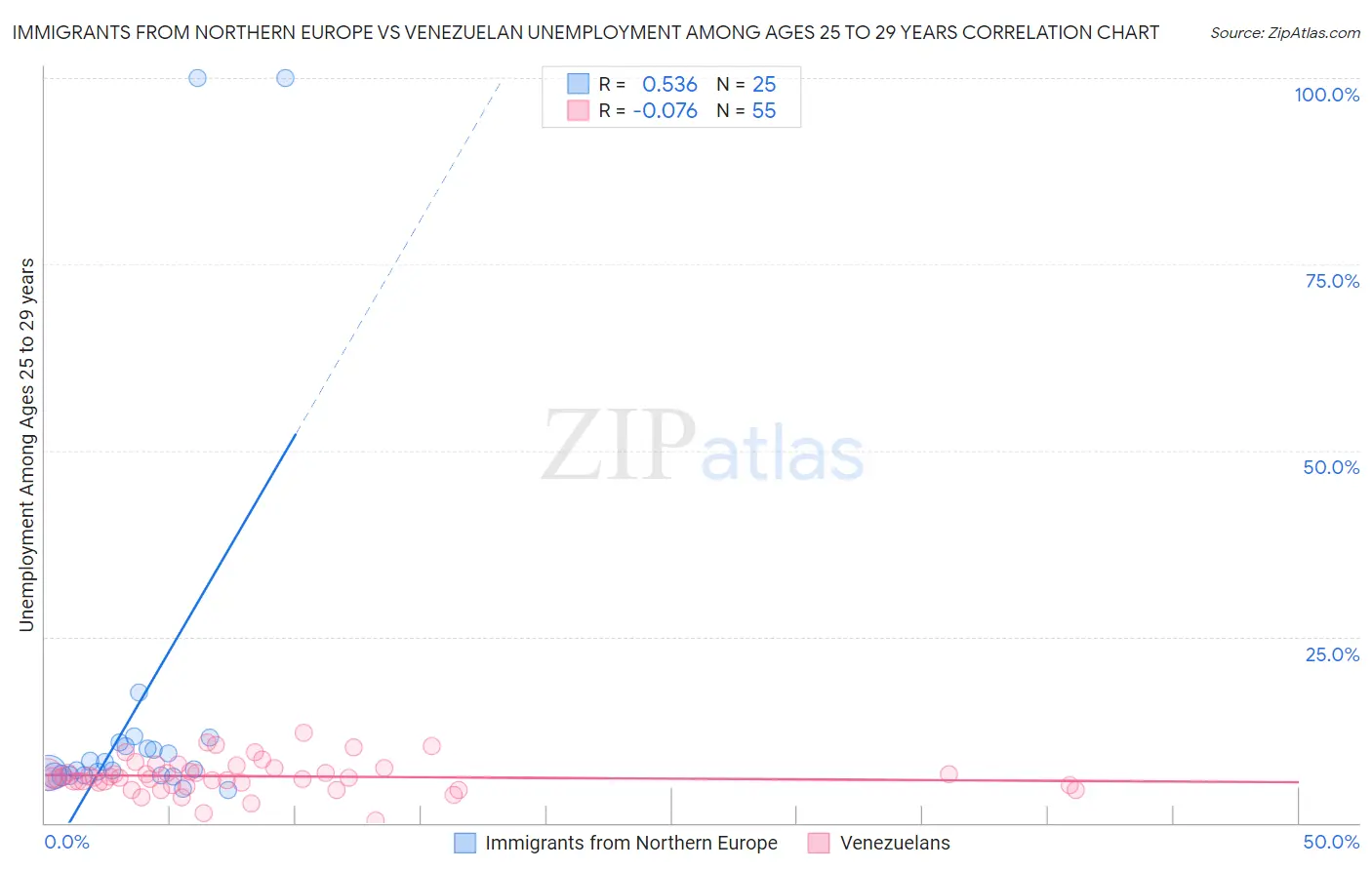 Immigrants from Northern Europe vs Venezuelan Unemployment Among Ages 25 to 29 years