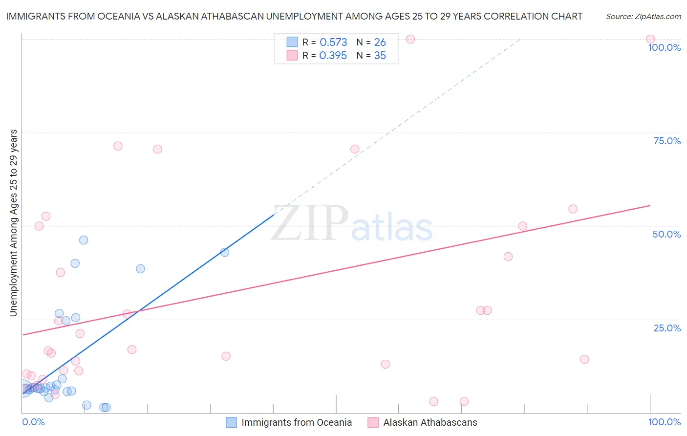 Immigrants from Oceania vs Alaskan Athabascan Unemployment Among Ages 25 to 29 years