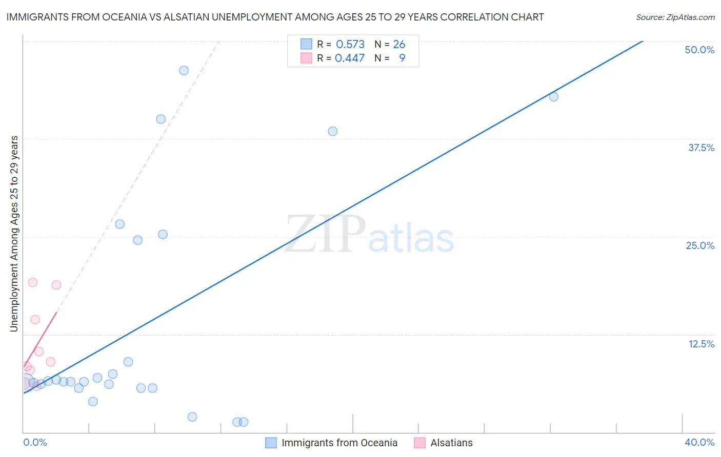 Immigrants from Oceania vs Alsatian Unemployment Among Ages 25 to 29 years