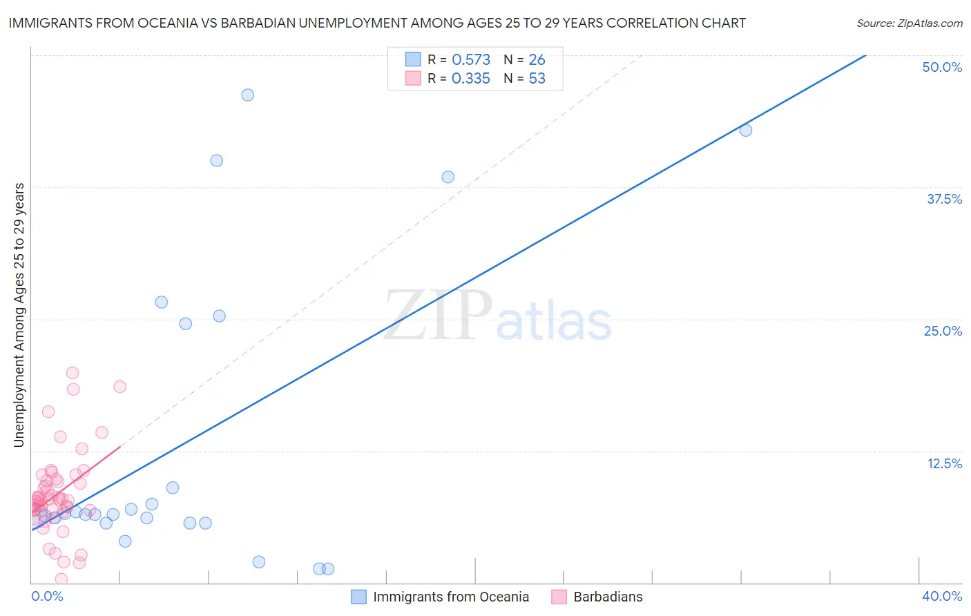 Immigrants from Oceania vs Barbadian Unemployment Among Ages 25 to 29 years