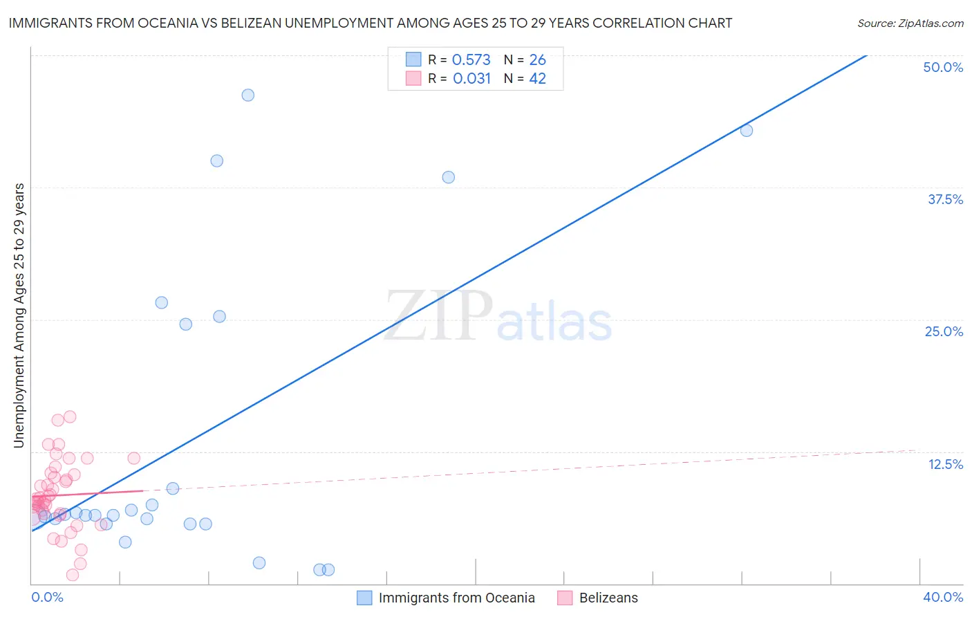 Immigrants from Oceania vs Belizean Unemployment Among Ages 25 to 29 years