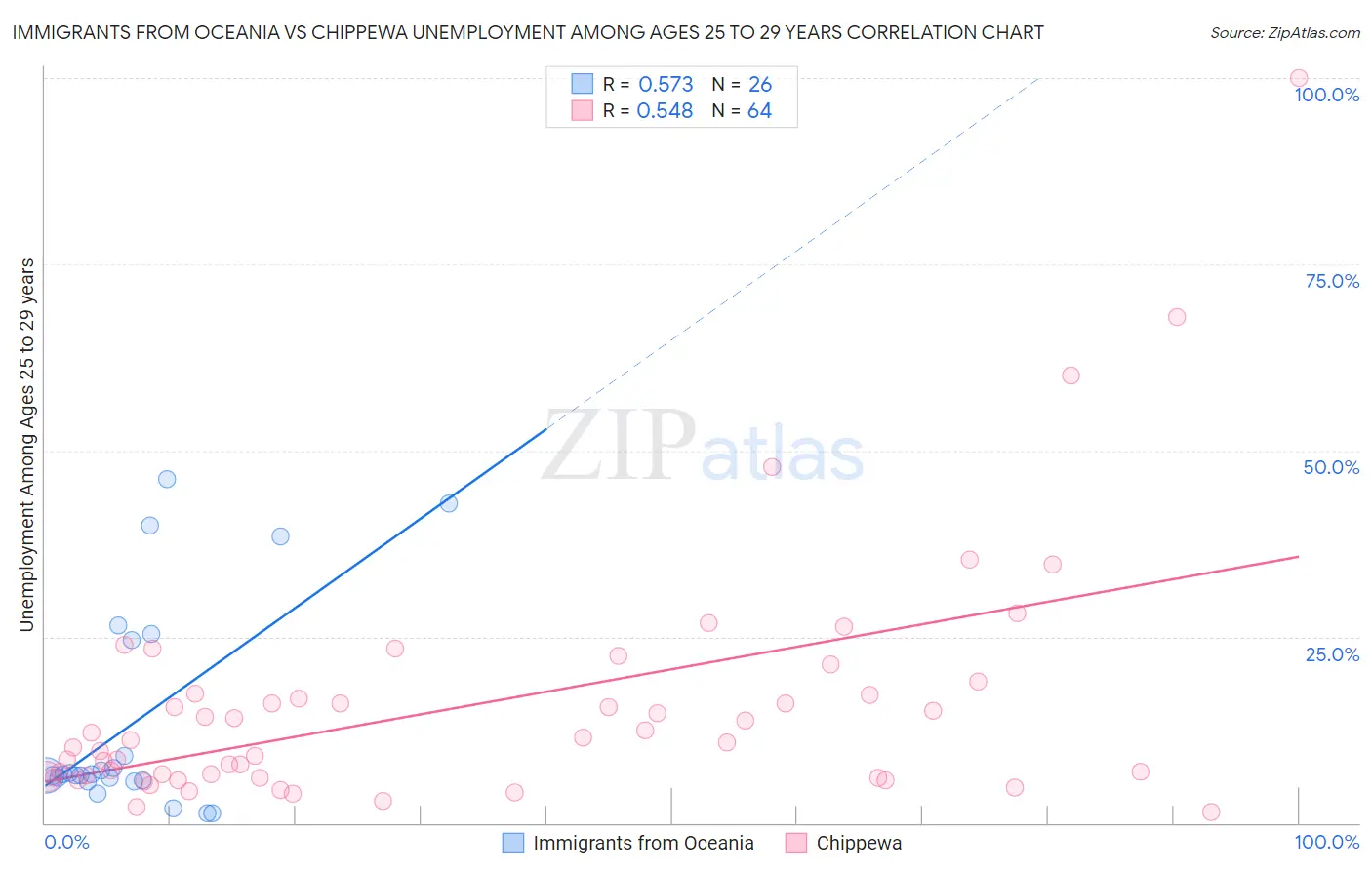 Immigrants from Oceania vs Chippewa Unemployment Among Ages 25 to 29 years