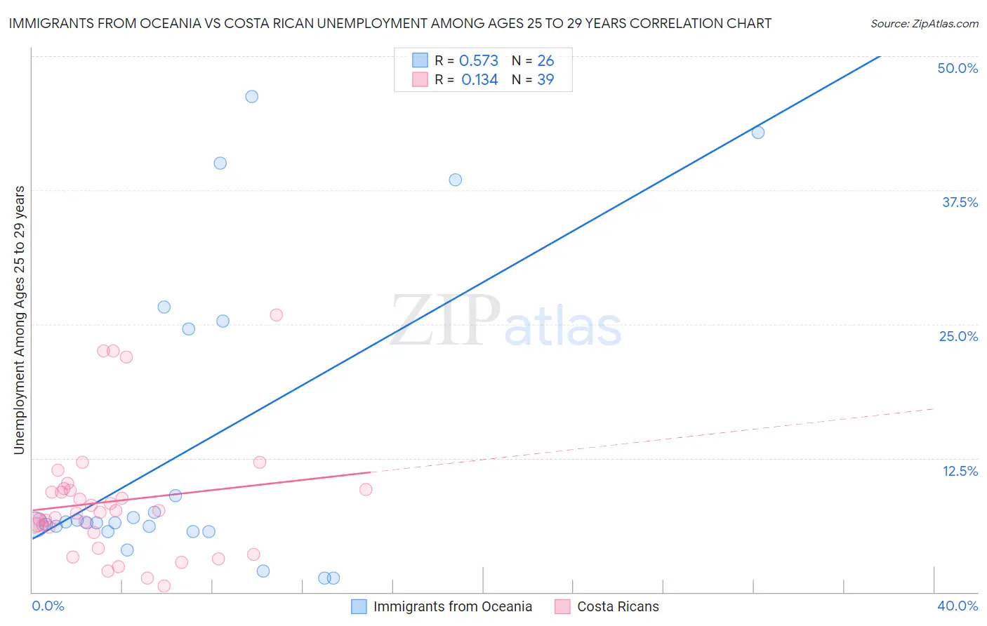 Immigrants from Oceania vs Costa Rican Unemployment Among Ages 25 to 29 years