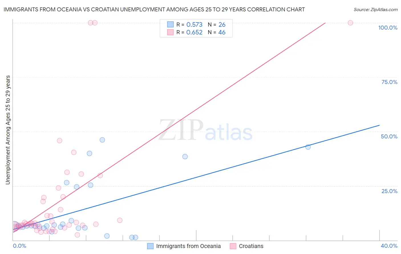 Immigrants from Oceania vs Croatian Unemployment Among Ages 25 to 29 years