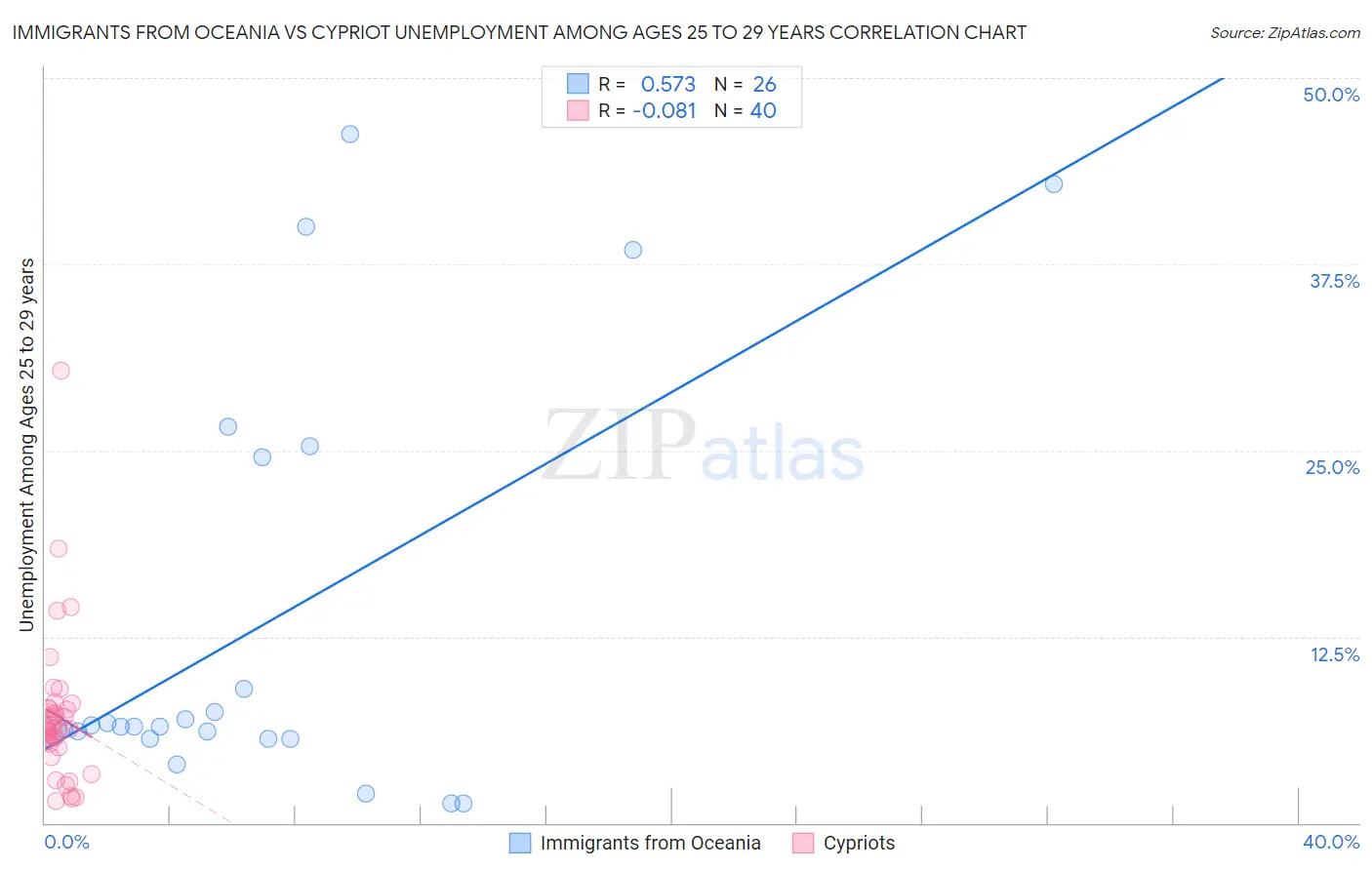 Immigrants from Oceania vs Cypriot Unemployment Among Ages 25 to 29 years