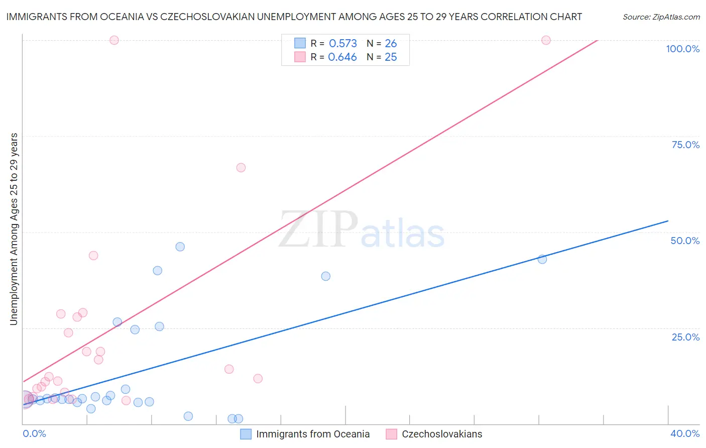 Immigrants from Oceania vs Czechoslovakian Unemployment Among Ages 25 to 29 years