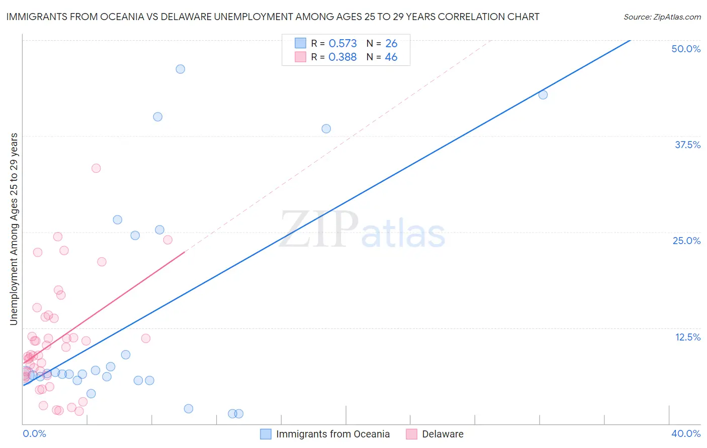 Immigrants from Oceania vs Delaware Unemployment Among Ages 25 to 29 years