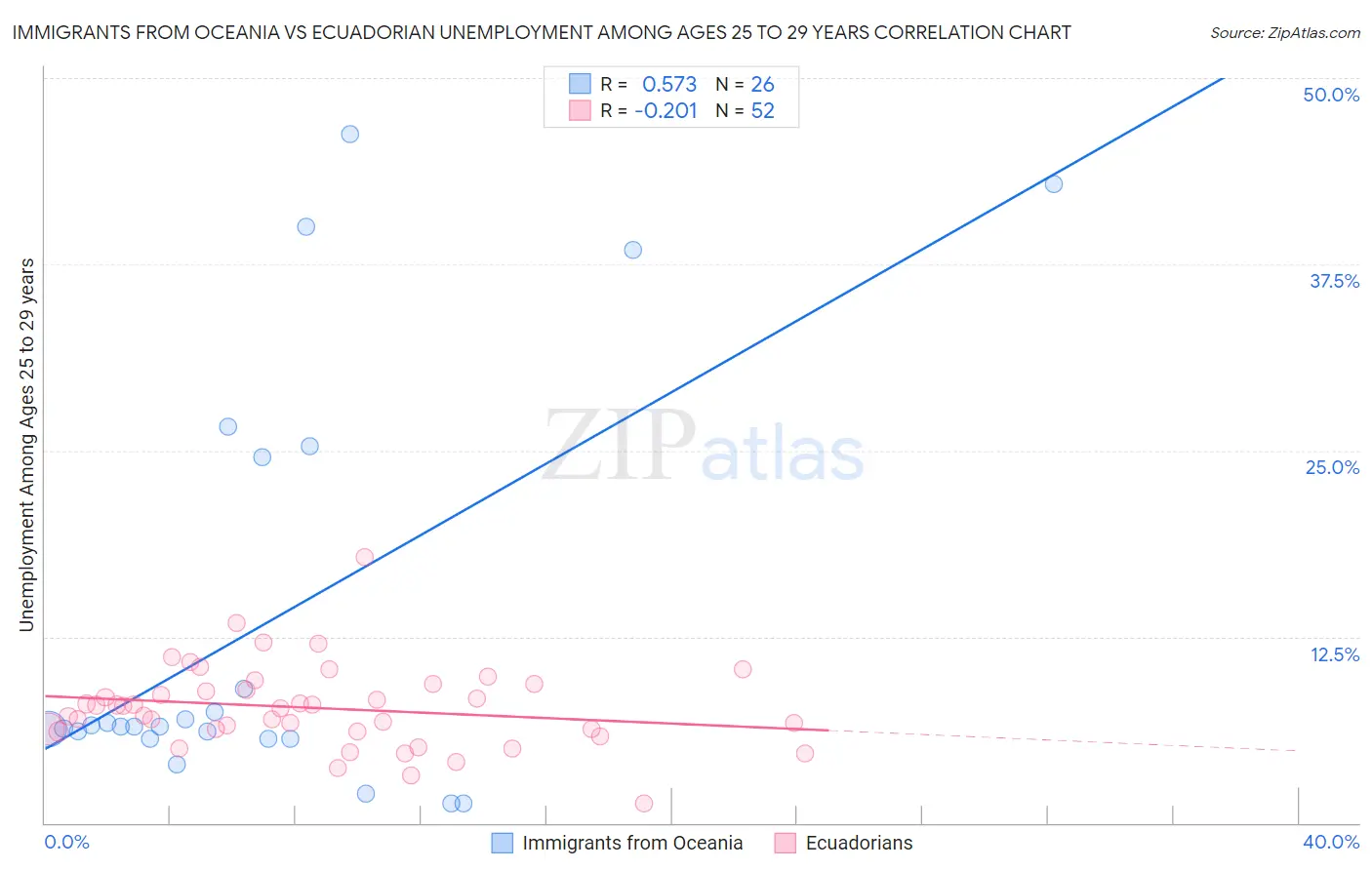Immigrants from Oceania vs Ecuadorian Unemployment Among Ages 25 to 29 years