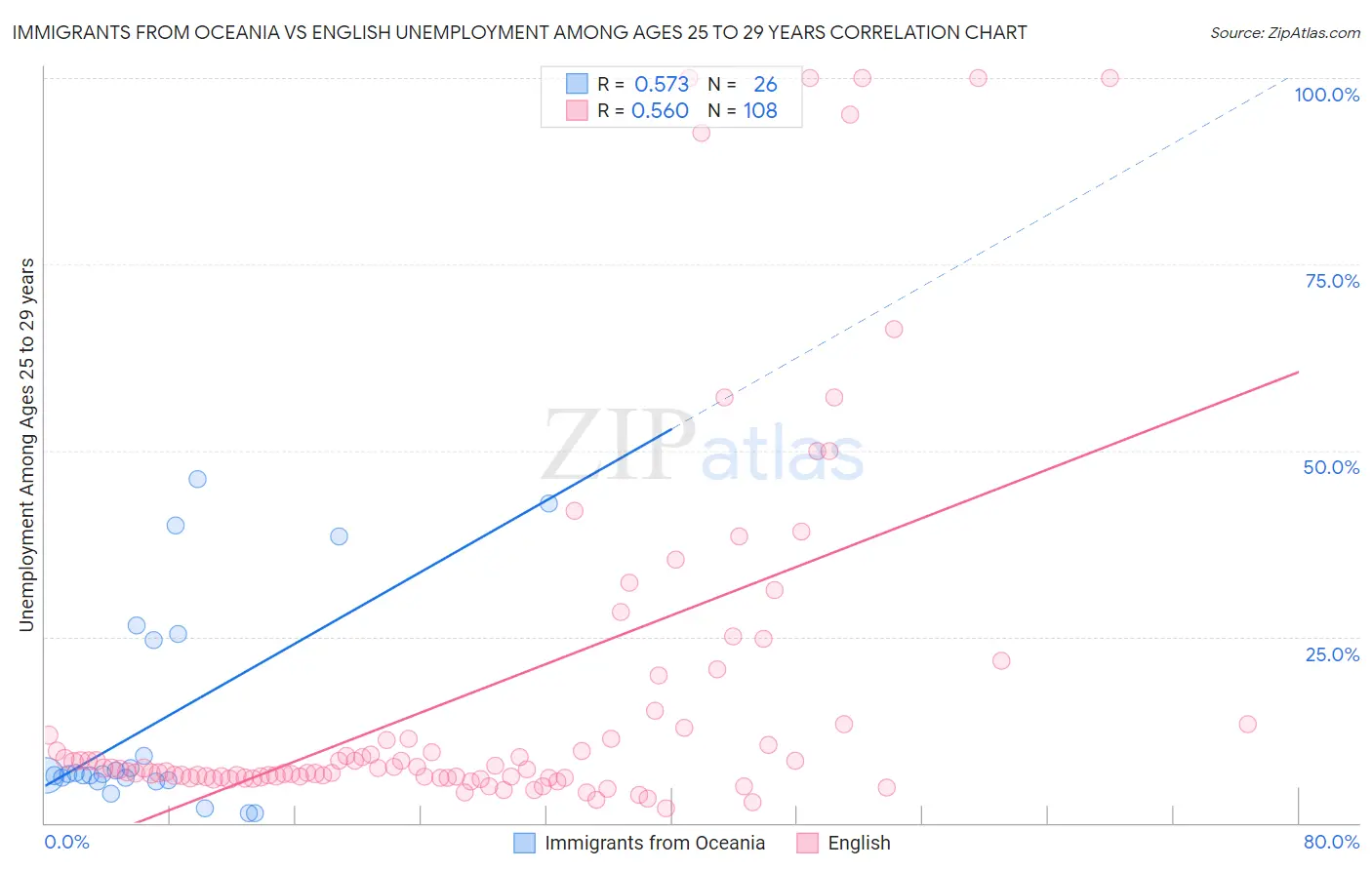 Immigrants from Oceania vs English Unemployment Among Ages 25 to 29 years