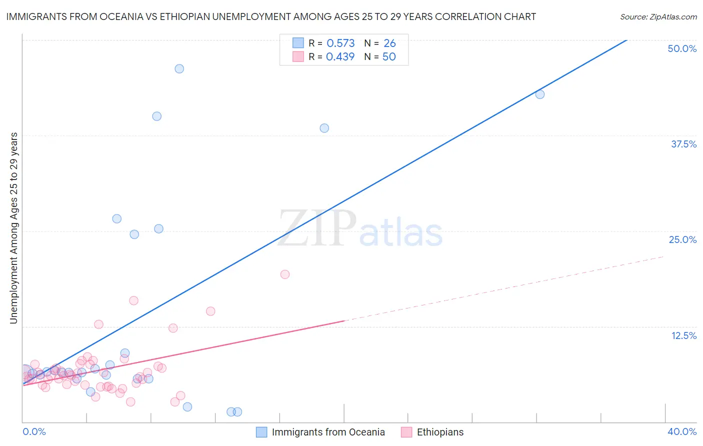 Immigrants from Oceania vs Ethiopian Unemployment Among Ages 25 to 29 years