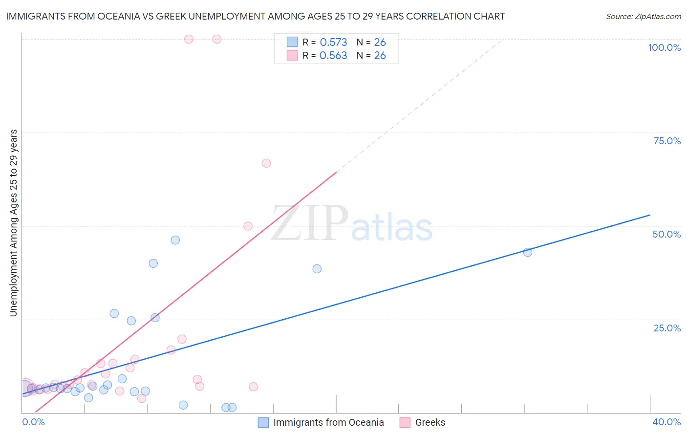 Immigrants from Oceania vs Greek Unemployment Among Ages 25 to 29 years