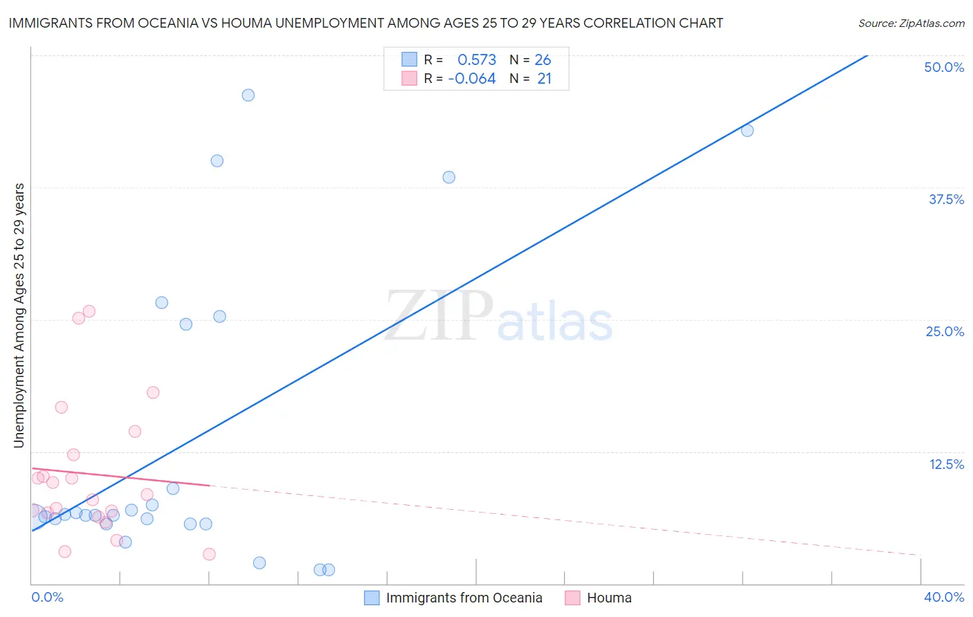 Immigrants from Oceania vs Houma Unemployment Among Ages 25 to 29 years