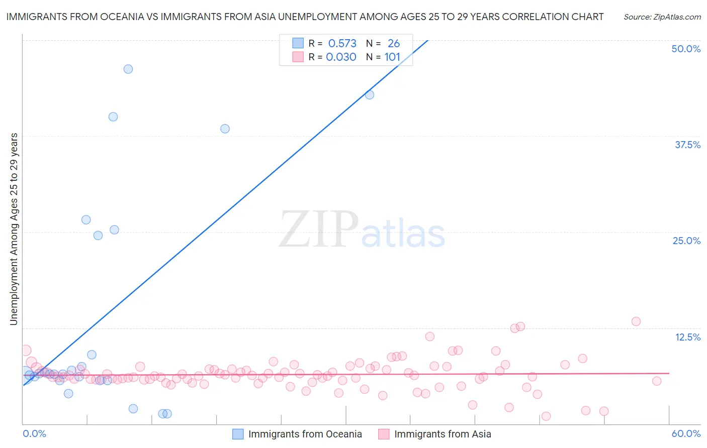 Immigrants from Oceania vs Immigrants from Asia Unemployment Among Ages 25 to 29 years