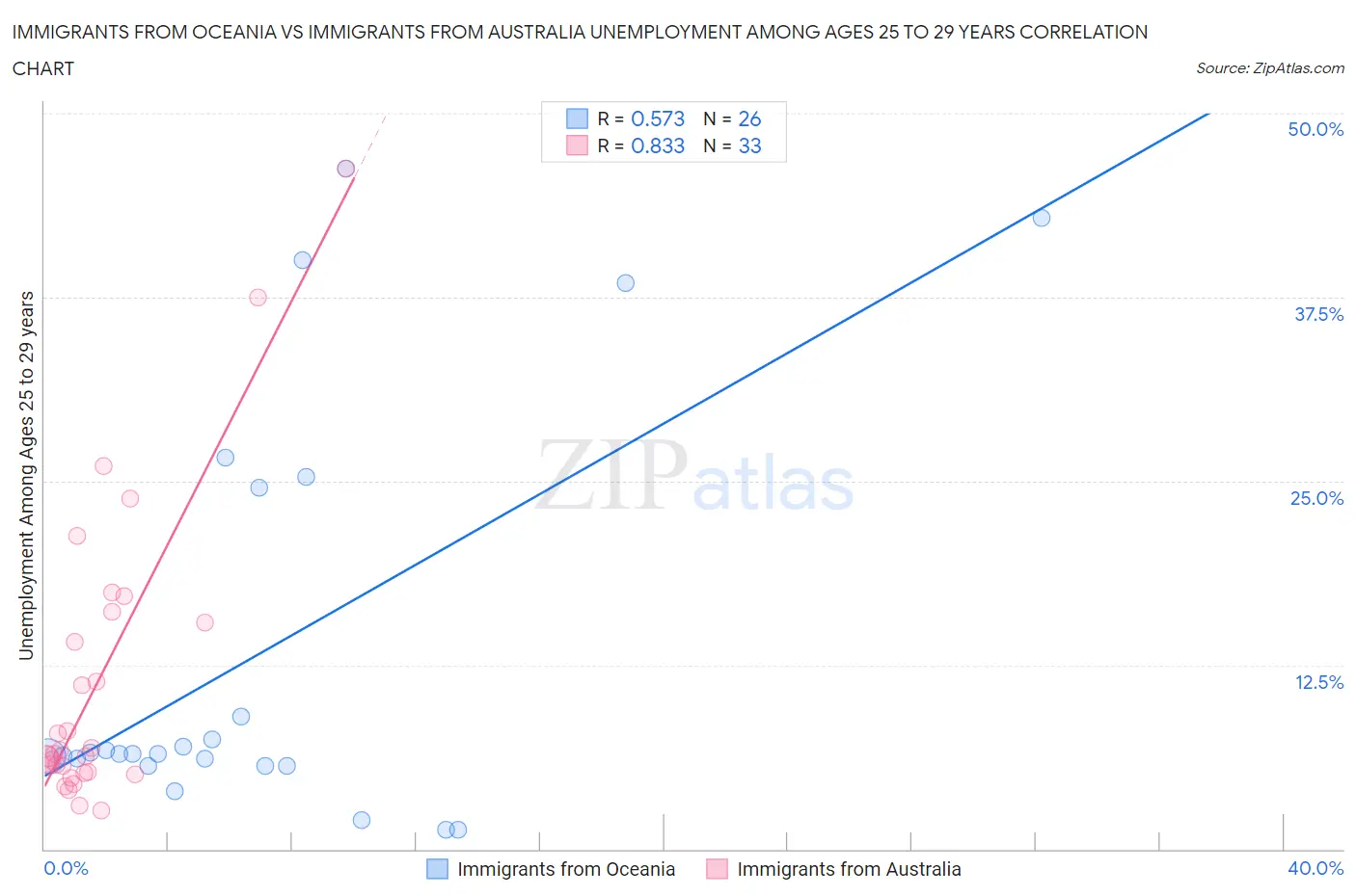 Immigrants from Oceania vs Immigrants from Australia Unemployment Among Ages 25 to 29 years