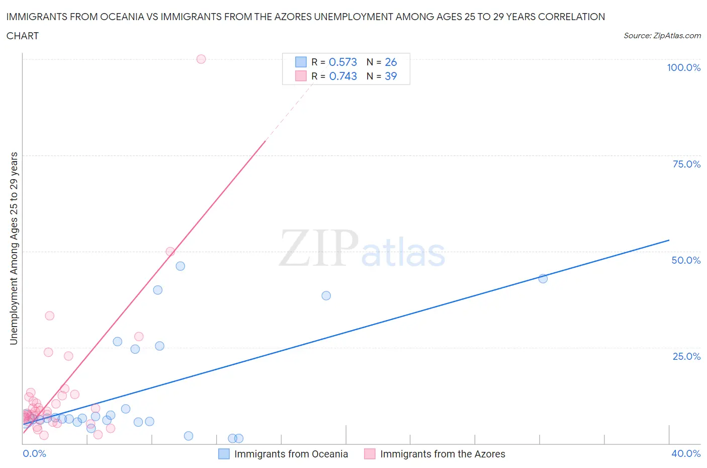 Immigrants from Oceania vs Immigrants from the Azores Unemployment Among Ages 25 to 29 years