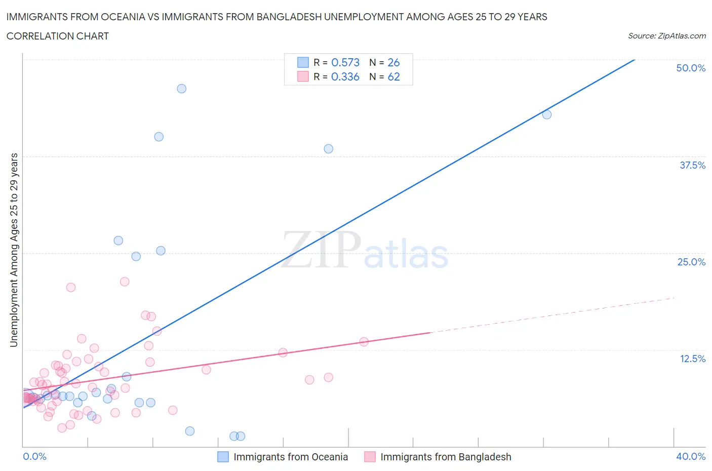 Immigrants from Oceania vs Immigrants from Bangladesh Unemployment Among Ages 25 to 29 years