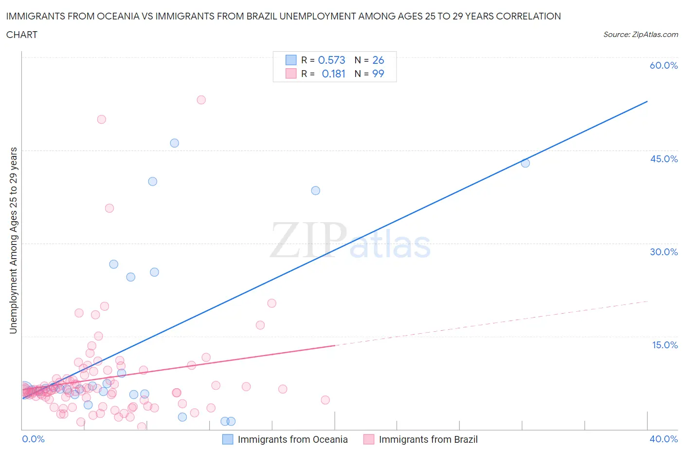 Immigrants from Oceania vs Immigrants from Brazil Unemployment Among Ages 25 to 29 years