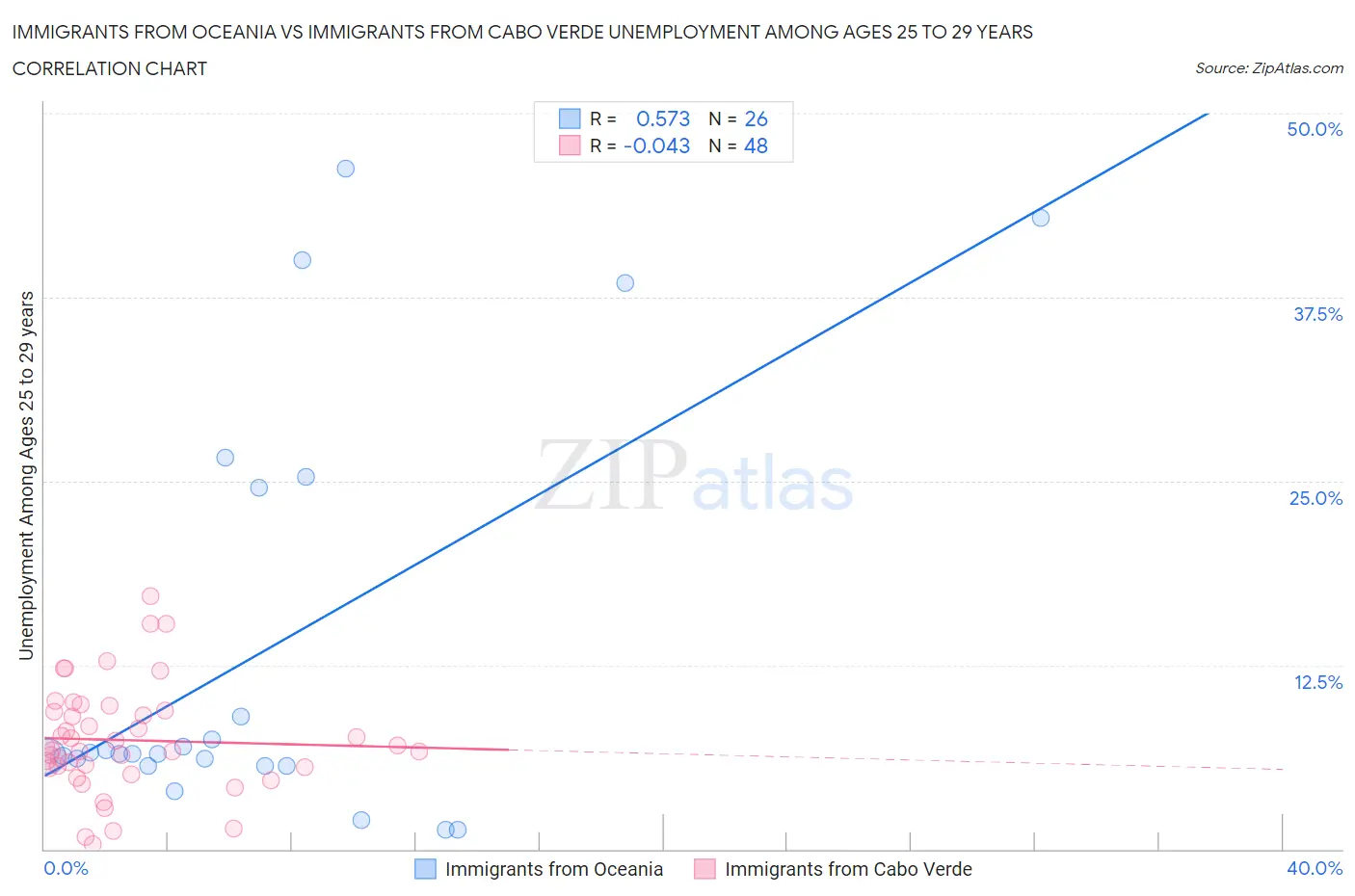 Immigrants from Oceania vs Immigrants from Cabo Verde Unemployment Among Ages 25 to 29 years