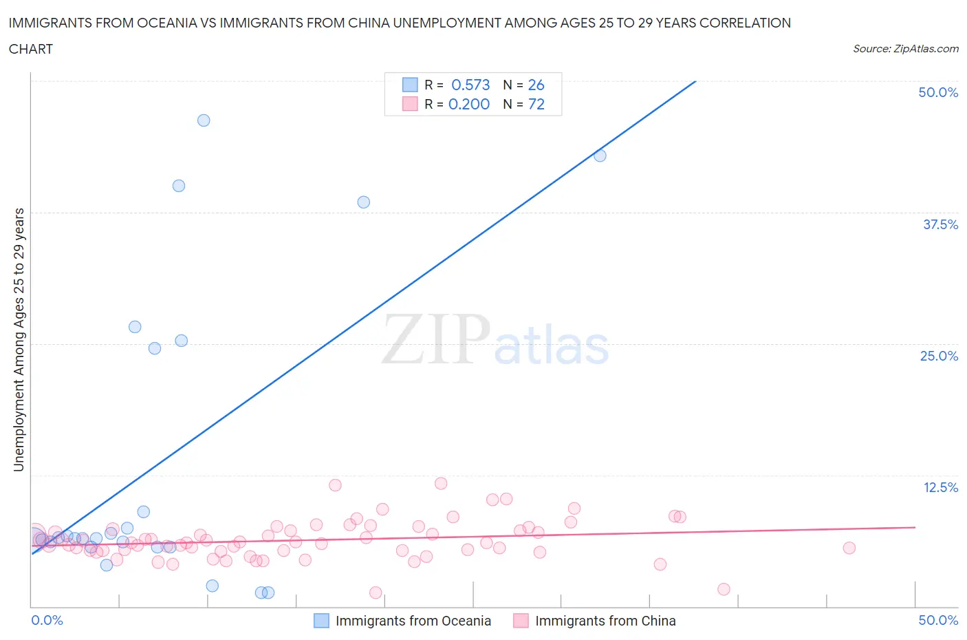 Immigrants from Oceania vs Immigrants from China Unemployment Among Ages 25 to 29 years