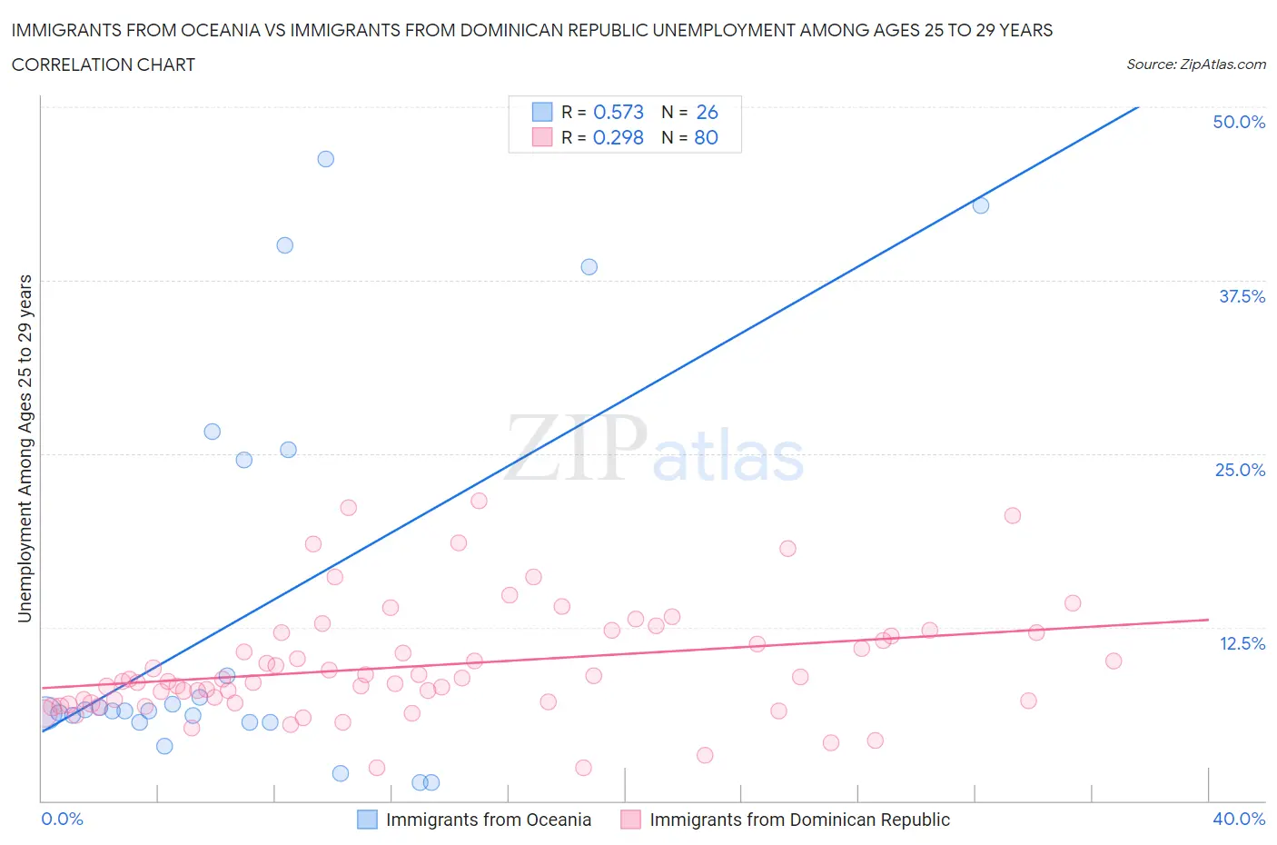 Immigrants from Oceania vs Immigrants from Dominican Republic Unemployment Among Ages 25 to 29 years