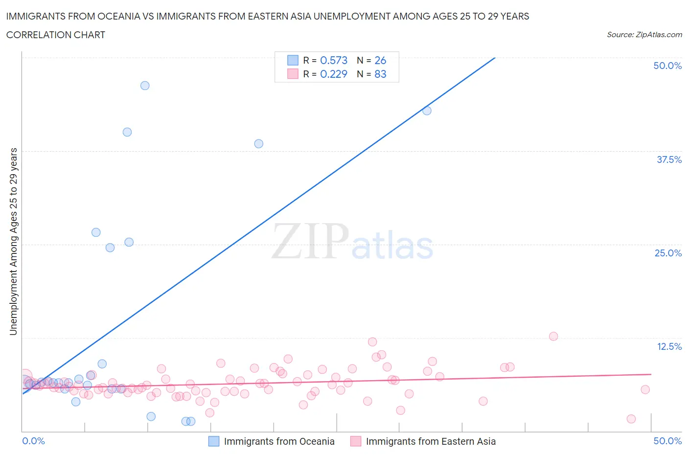 Immigrants from Oceania vs Immigrants from Eastern Asia Unemployment Among Ages 25 to 29 years