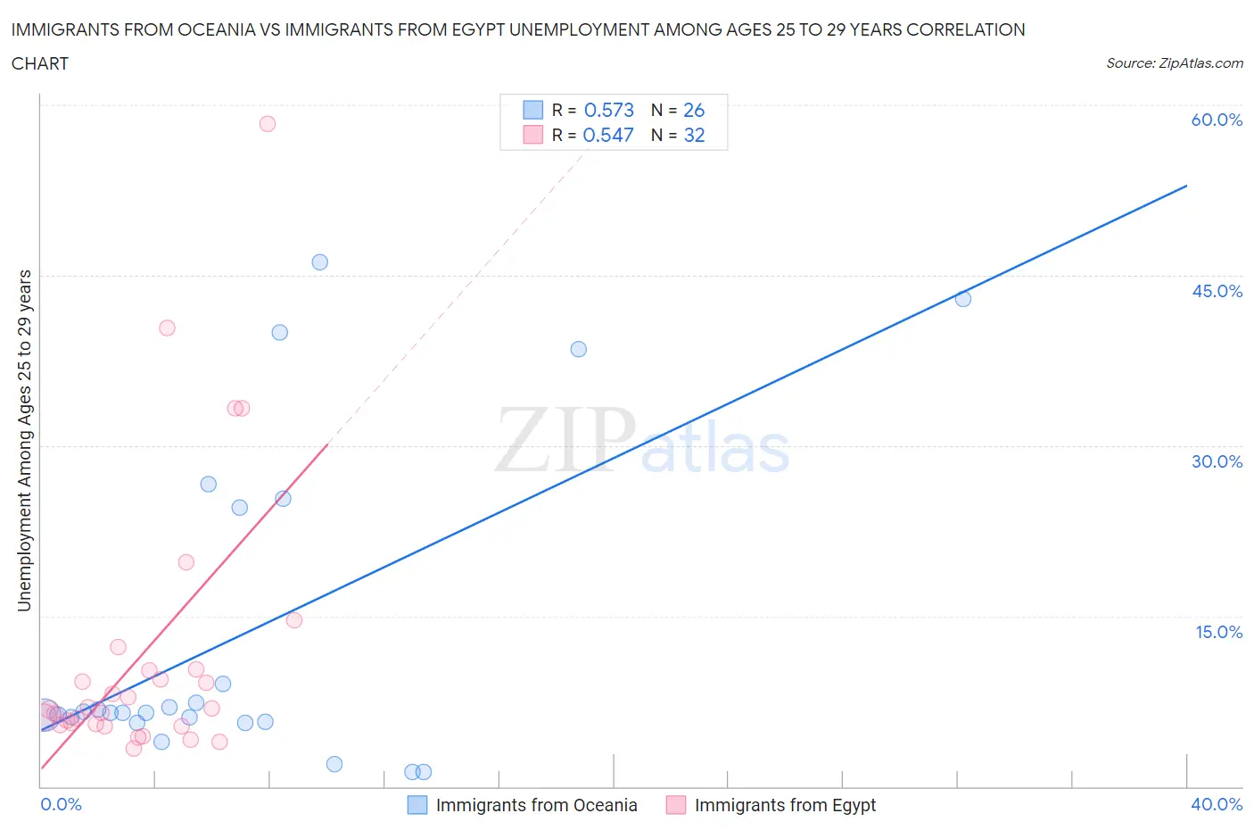 Immigrants from Oceania vs Immigrants from Egypt Unemployment Among Ages 25 to 29 years