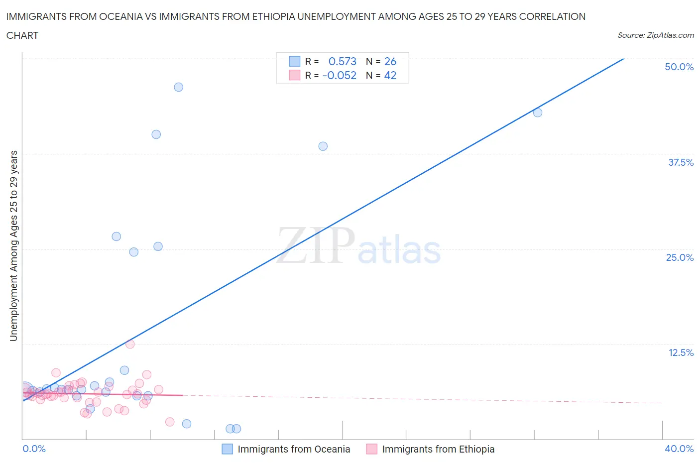 Immigrants from Oceania vs Immigrants from Ethiopia Unemployment Among Ages 25 to 29 years