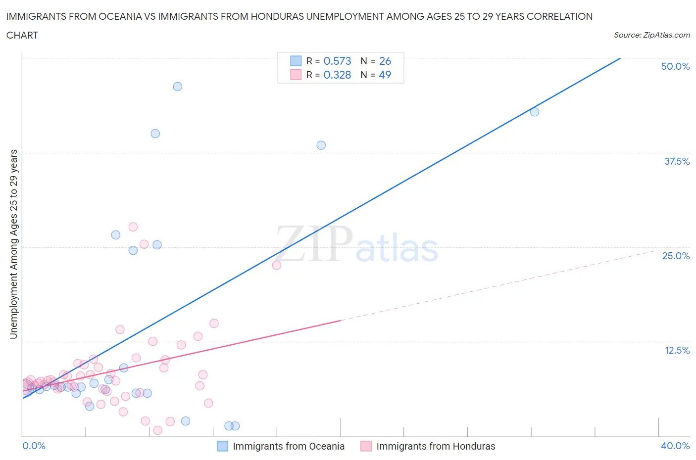 Immigrants from Oceania vs Immigrants from Honduras Unemployment Among Ages 25 to 29 years