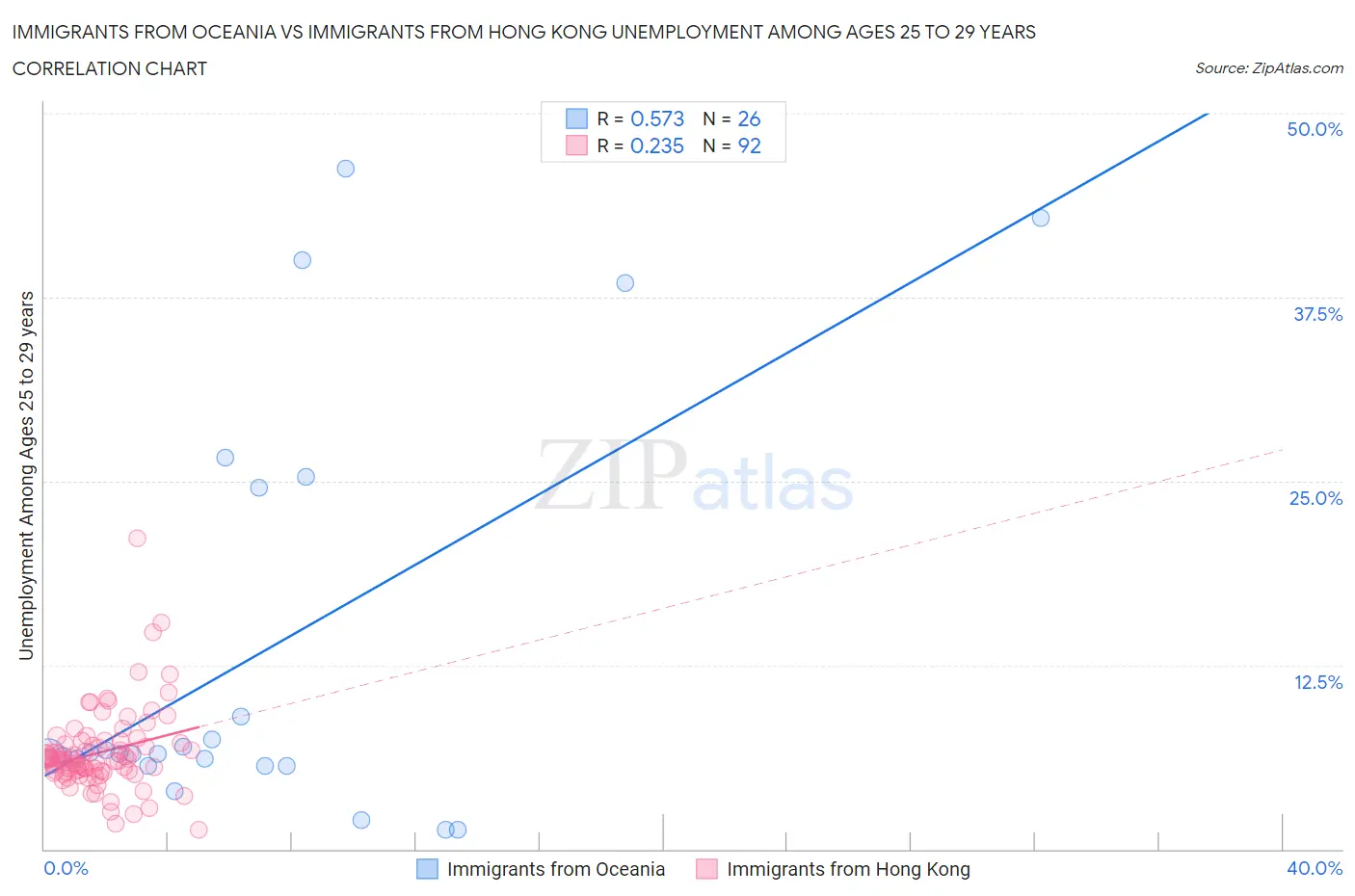 Immigrants from Oceania vs Immigrants from Hong Kong Unemployment Among Ages 25 to 29 years