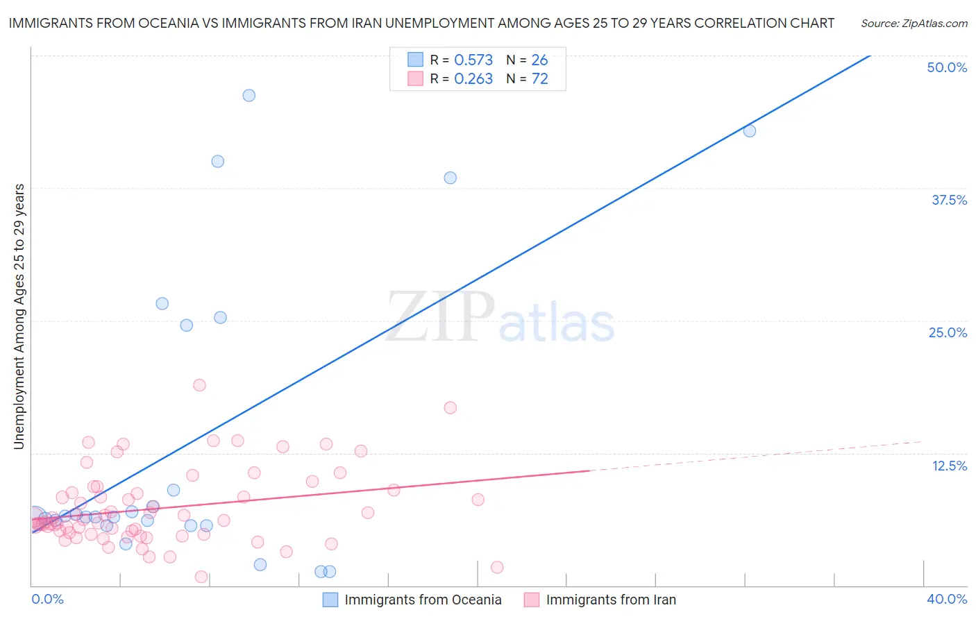 Immigrants from Oceania vs Immigrants from Iran Unemployment Among Ages 25 to 29 years