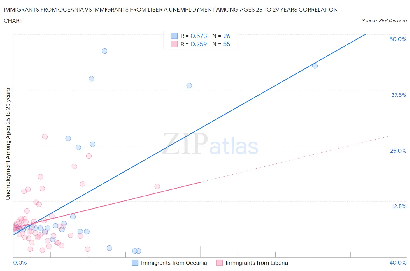 Immigrants from Oceania vs Immigrants from Liberia Unemployment Among Ages 25 to 29 years