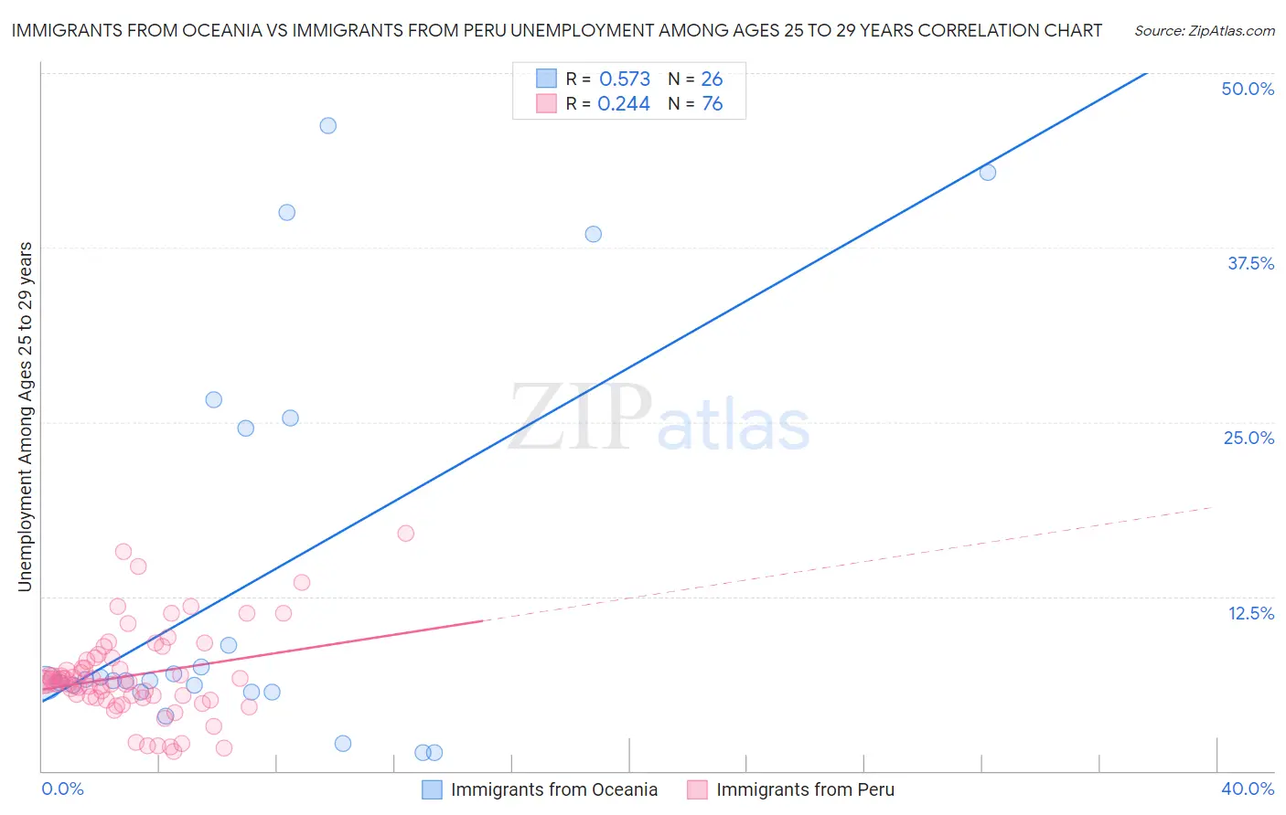 Immigrants from Oceania vs Immigrants from Peru Unemployment Among Ages 25 to 29 years