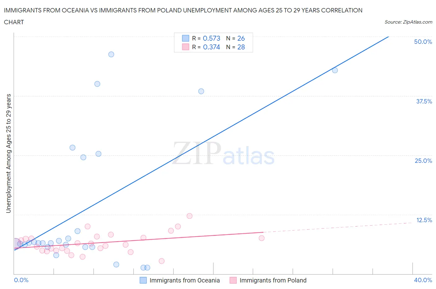 Immigrants from Oceania vs Immigrants from Poland Unemployment Among Ages 25 to 29 years