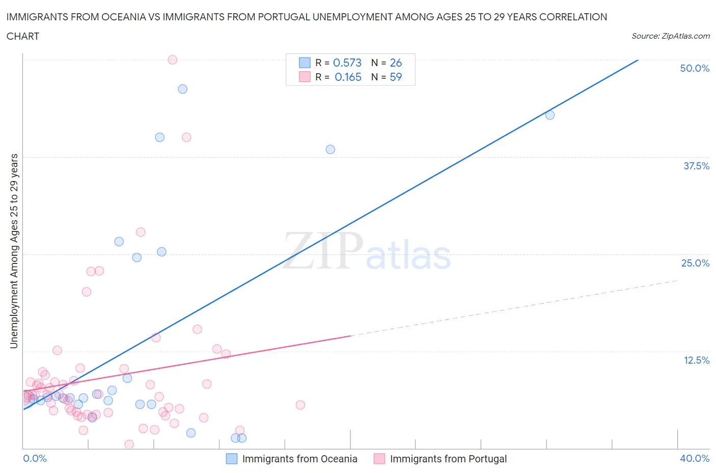 Immigrants from Oceania vs Immigrants from Portugal Unemployment Among Ages 25 to 29 years