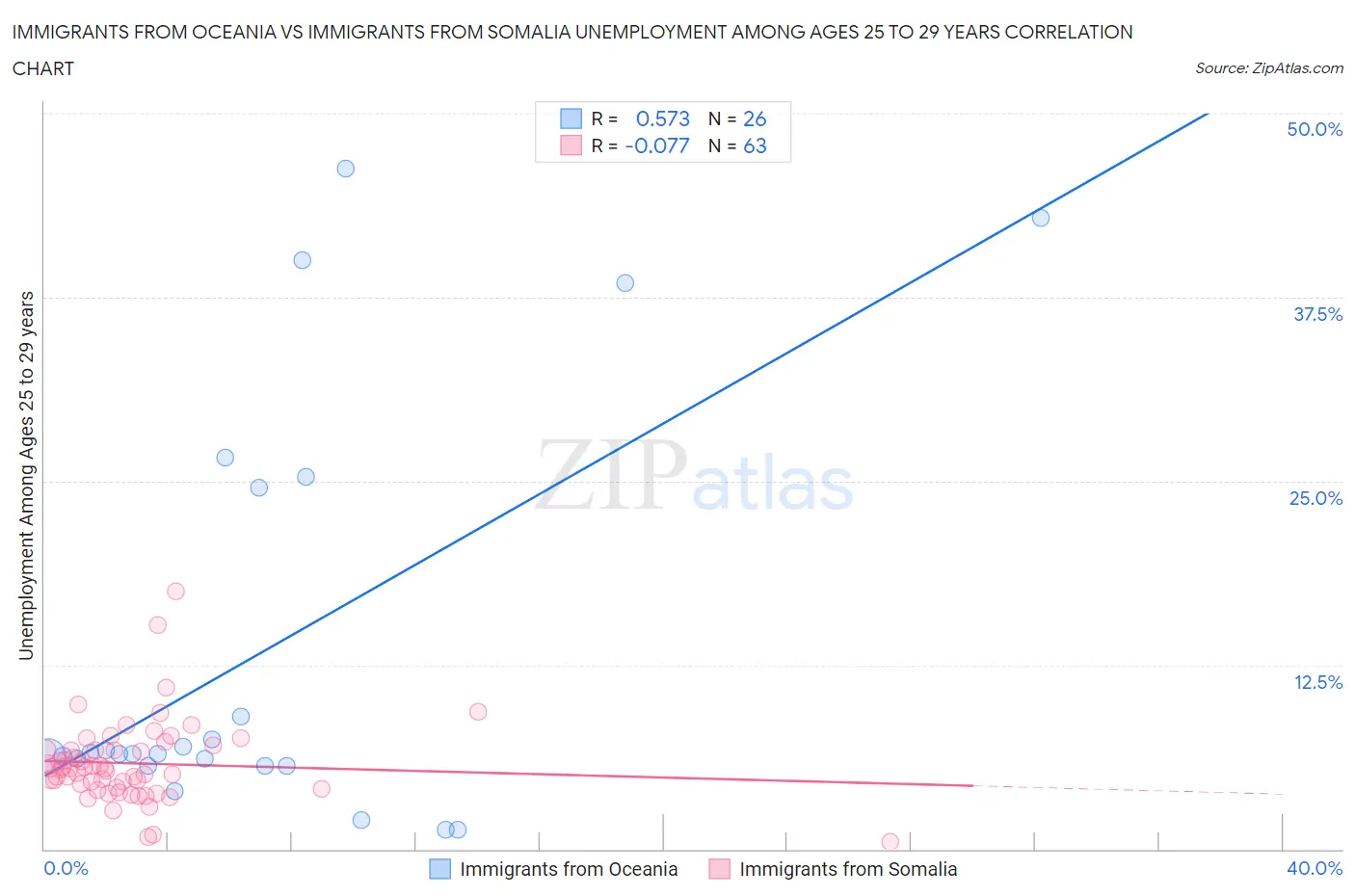 Immigrants from Oceania vs Immigrants from Somalia Unemployment Among Ages 25 to 29 years