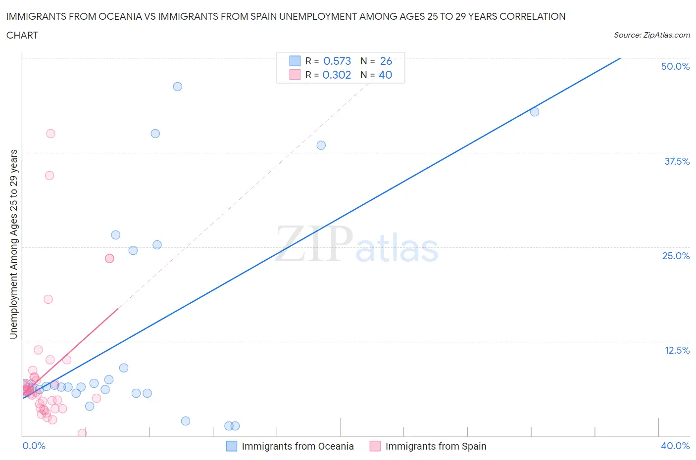 Immigrants from Oceania vs Immigrants from Spain Unemployment Among Ages 25 to 29 years