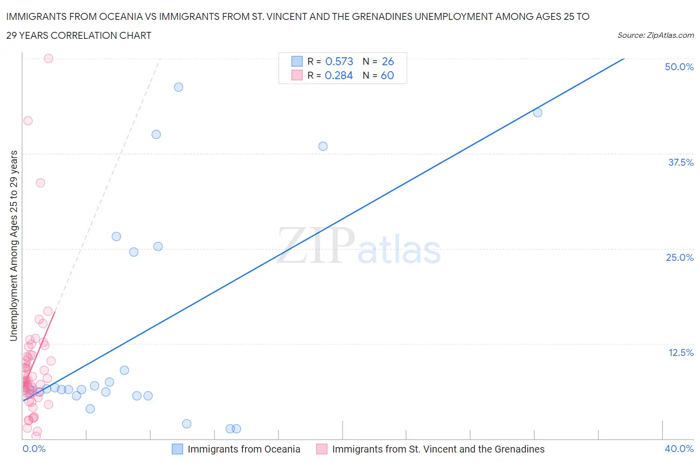 Immigrants from Oceania vs Immigrants from St. Vincent and the Grenadines Unemployment Among Ages 25 to 29 years