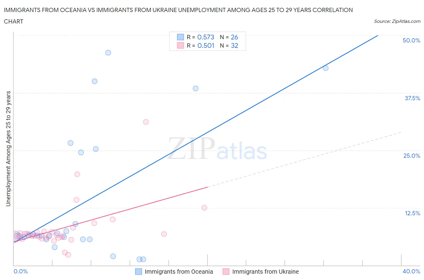 Immigrants from Oceania vs Immigrants from Ukraine Unemployment Among Ages 25 to 29 years