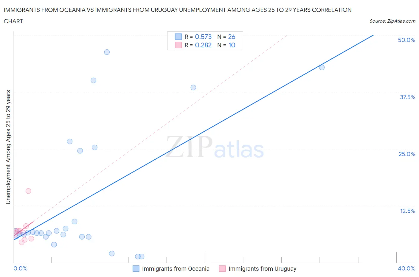 Immigrants from Oceania vs Immigrants from Uruguay Unemployment Among Ages 25 to 29 years